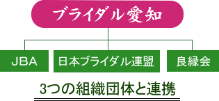 3つの組織団体と連携